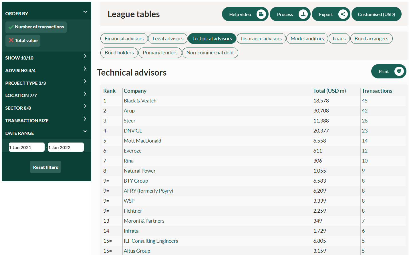 Infralogic: Global & RegionalLeague Tables 2021