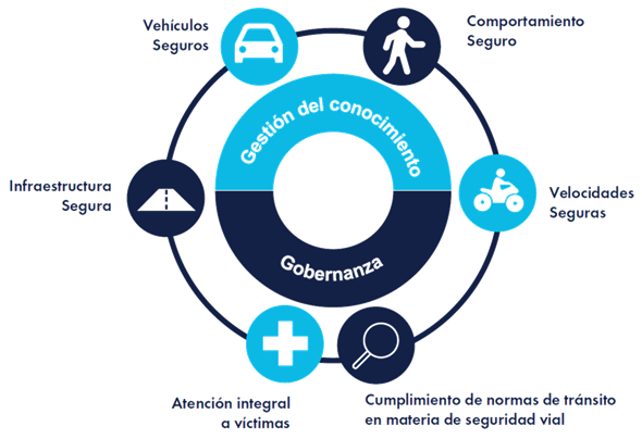 Fuente: ANSV a partir de (OMS,2017) e (Instituto de Recursos Mundiales,2018)